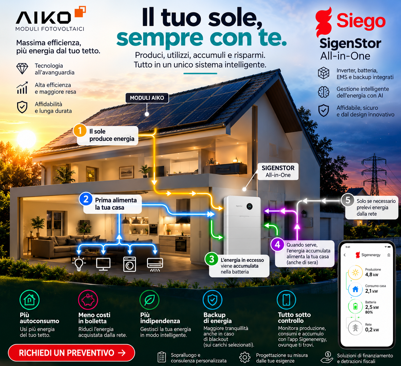 Flusso di un impianto fotovoltaico
